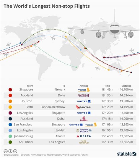 The 20 Longest Nonstop Flights In The World .